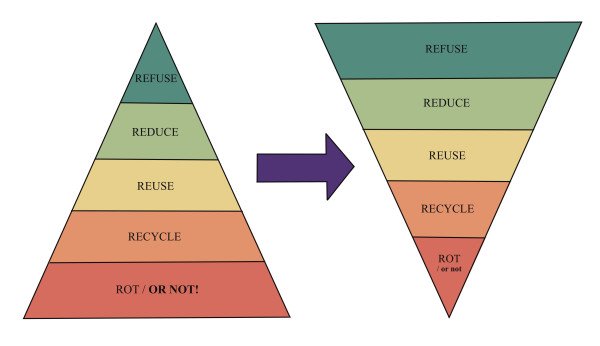 The Waste Hierarchy The Waste Hierarchy